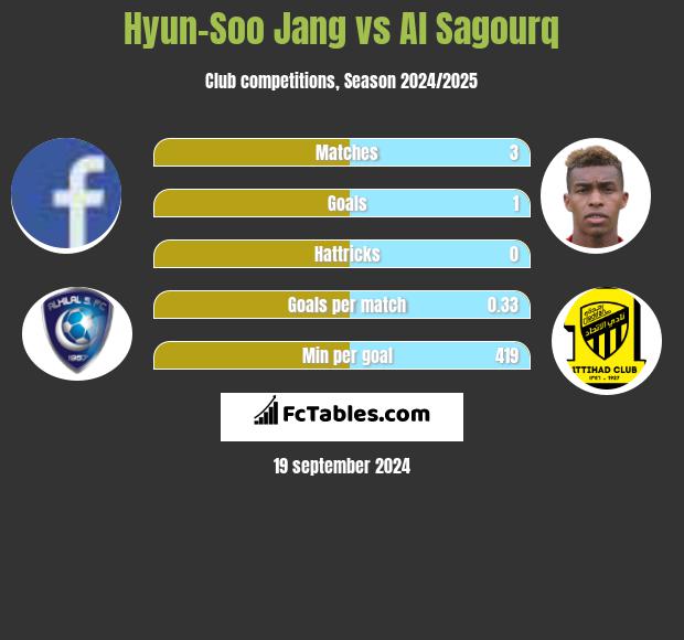 Hyun-Soo Jang vs Al Sagourq h2h player stats