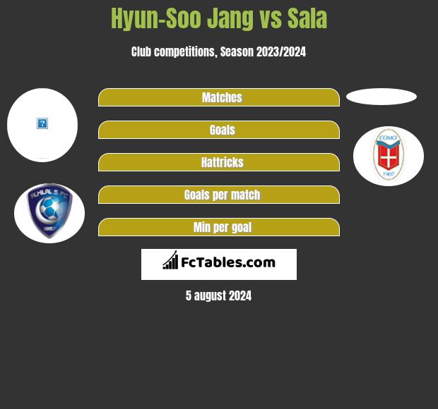 Hyun-Soo Jang vs Sala h2h player stats