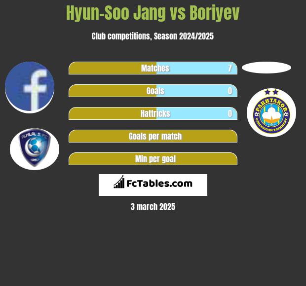 Hyun-Soo Jang vs Boriyev h2h player stats