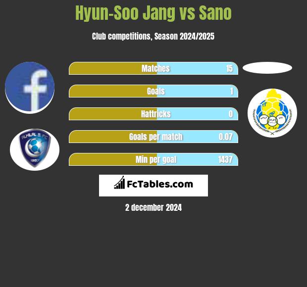 Hyun-Soo Jang vs Sano h2h player stats