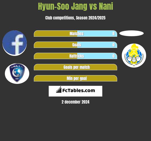 Hyun-Soo Jang vs Nani h2h player stats