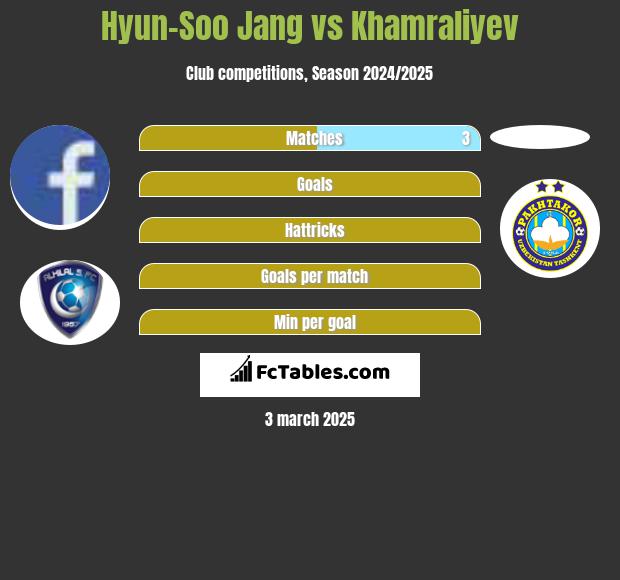 Hyun-Soo Jang vs Khamraliyev h2h player stats