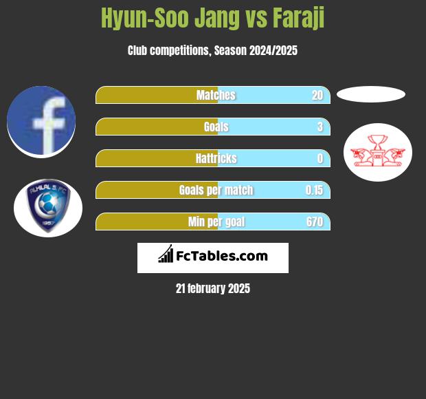 Hyun-Soo Jang vs Faraji h2h player stats