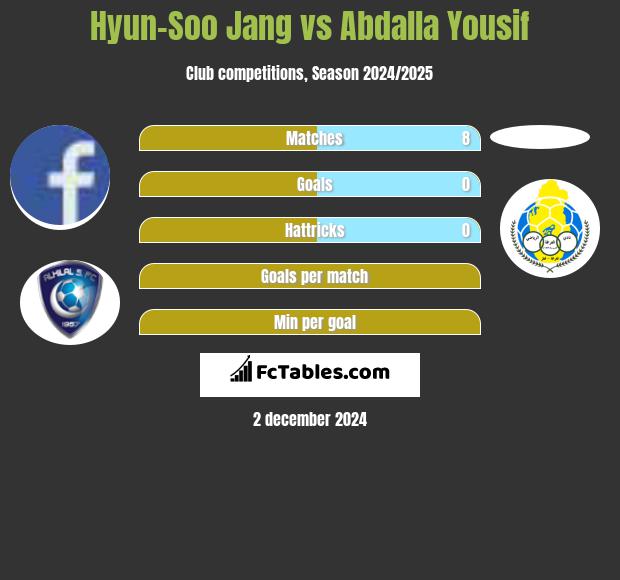 Hyun-Soo Jang vs Abdalla Yousif h2h player stats