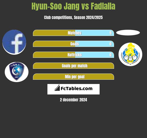 Hyun-Soo Jang vs Fadlalla h2h player stats