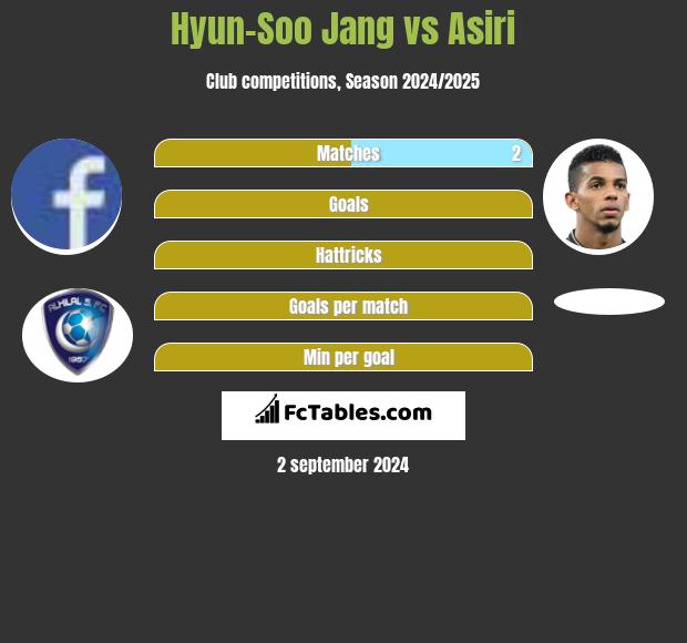 Hyun-Soo Jang vs Asiri h2h player stats