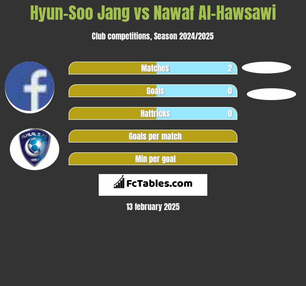 Hyun-Soo Jang vs Nawaf Al-Hawsawi h2h player stats