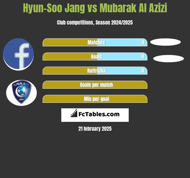 Hyun-Soo Jang vs Mubarak Al Azizi h2h player stats