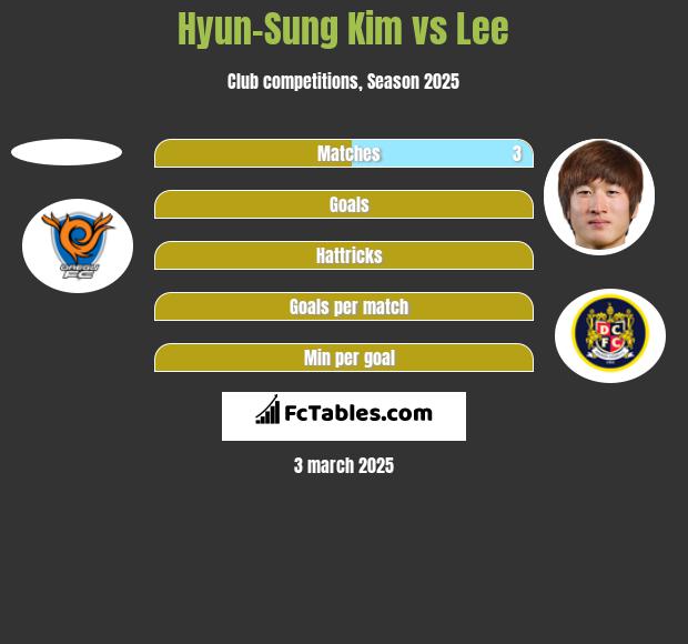 Hyun-Sung Kim vs Lee h2h player stats