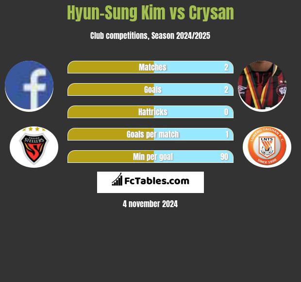 Hyun-Sung Kim vs Crysan h2h player stats