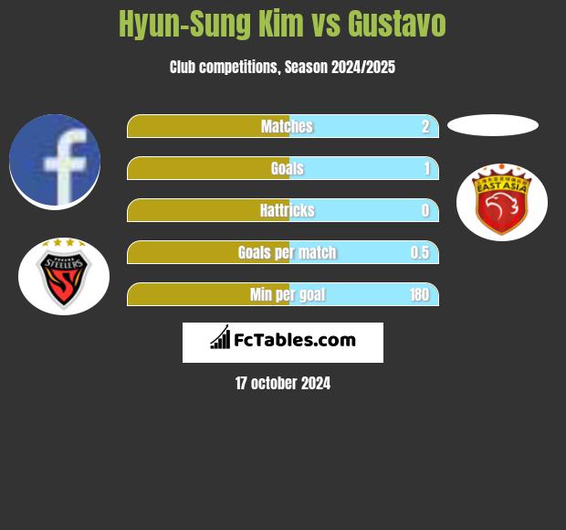 Hyun-Sung Kim vs Gustavo h2h player stats