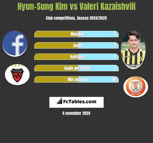 Hyun-Sung Kim vs Valeri Kazaishvili h2h player stats