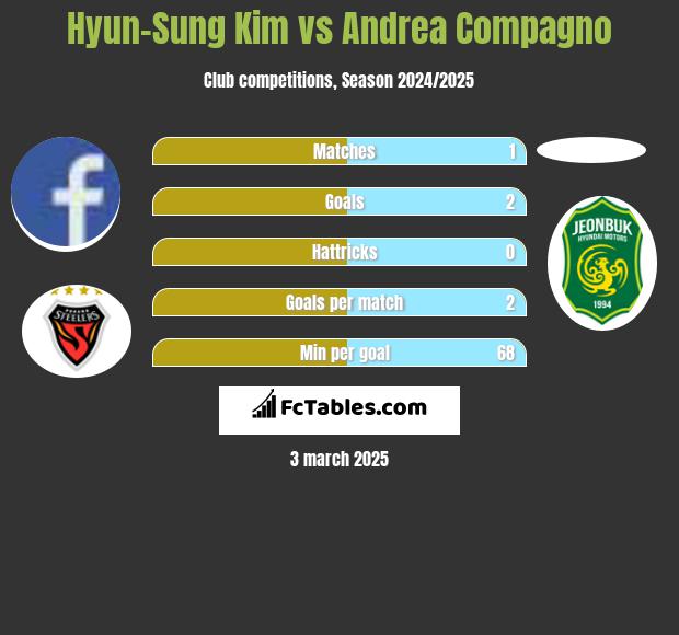 Hyun-Sung Kim vs Andrea Compagno h2h player stats