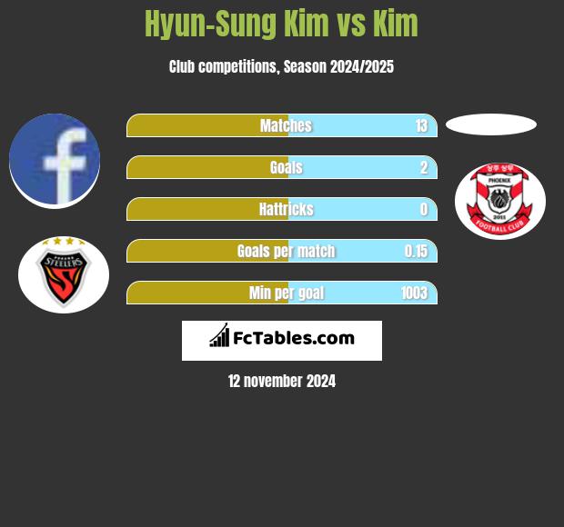 Hyun-Sung Kim vs Kim h2h player stats