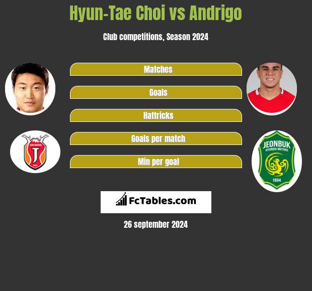 Hyun-Tae Choi vs Andrigo h2h player stats