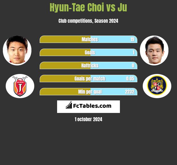 Hyun-Tae Choi vs Ju h2h player stats