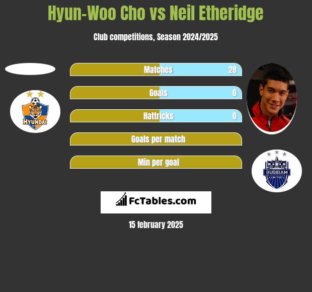 Hyun-Woo Cho vs Neil Etheridge h2h player stats