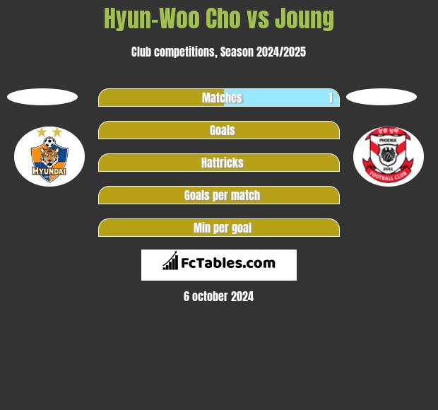 Hyun-Woo Cho vs Joung h2h player stats