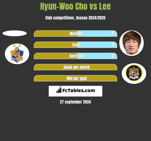 Hyun-Woo Cho vs Lee h2h player stats