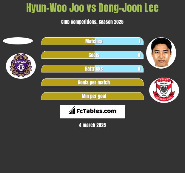 Hyun-Woo Joo vs Dong-Joon Lee h2h player stats