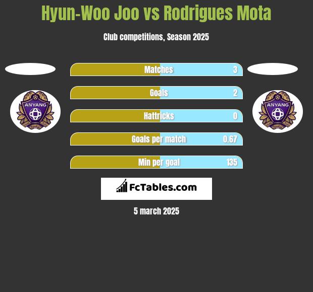 Hyun-Woo Joo vs Rodrigues Mota h2h player stats