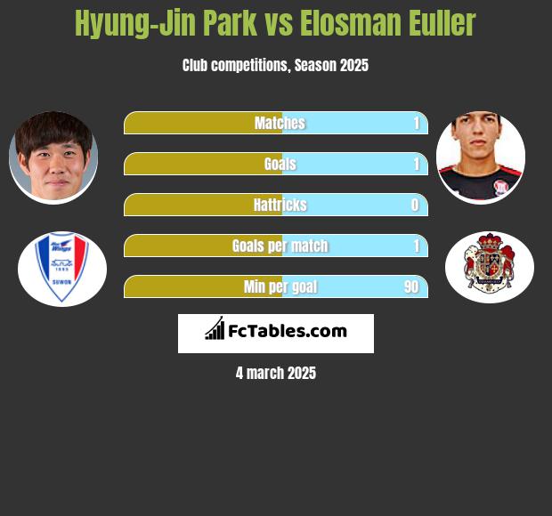 Hyung-Jin Park vs Elosman Euller h2h player stats