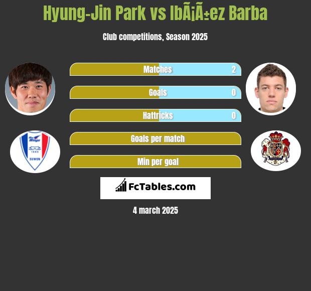 Hyung-Jin Park vs IbÃ¡Ã±ez Barba h2h player stats