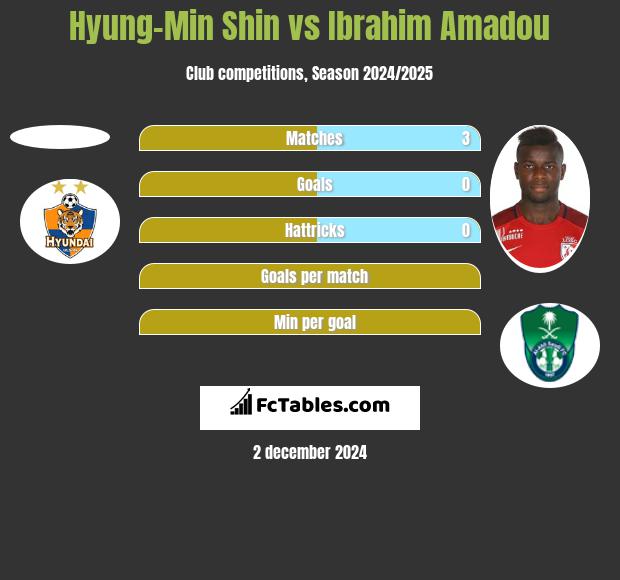 Hyung-Min Shin vs Ibrahim Amadou h2h player stats