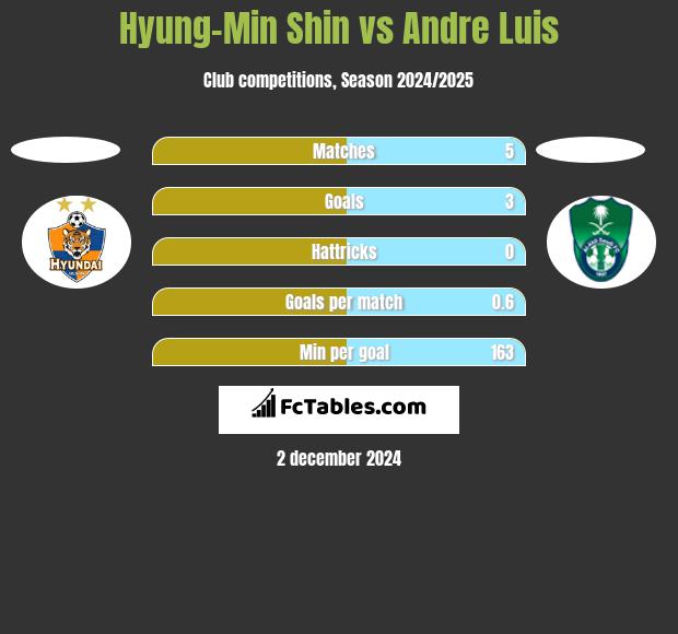 Hyung-Min Shin vs Andre Luis h2h player stats