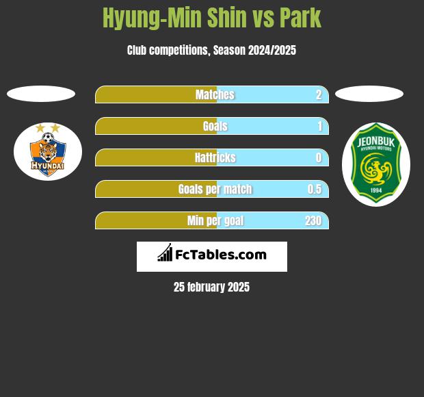 Hyung-Min Shin vs Park h2h player stats