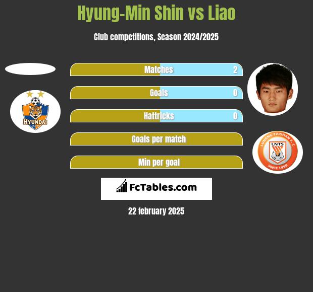 Hyung-Min Shin vs Liao h2h player stats