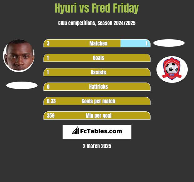 Hyuri vs Fred Friday h2h player stats