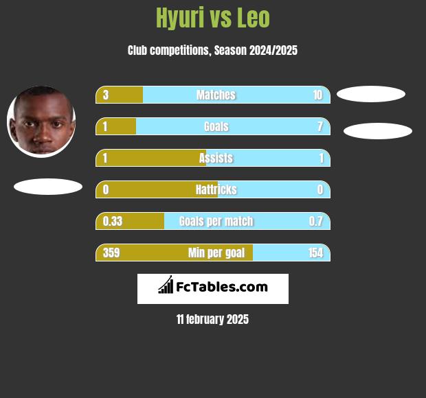 Hyuri vs Leo h2h player stats