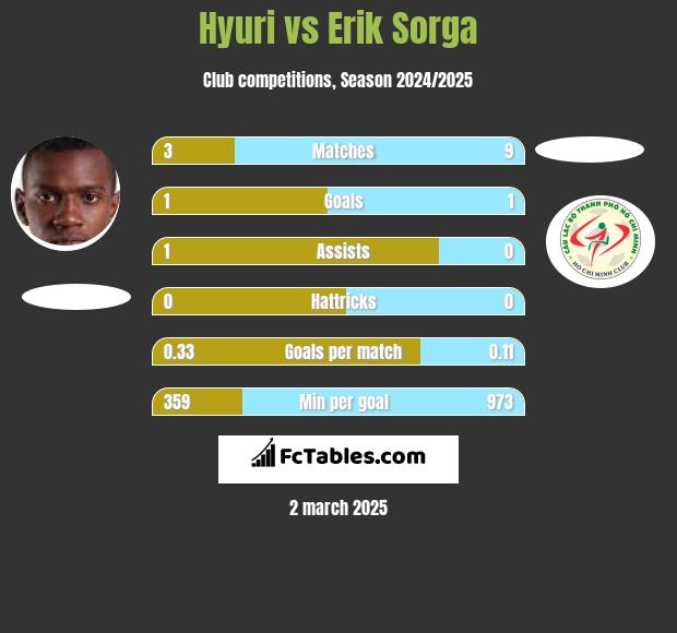 Hyuri vs Erik Sorga h2h player stats