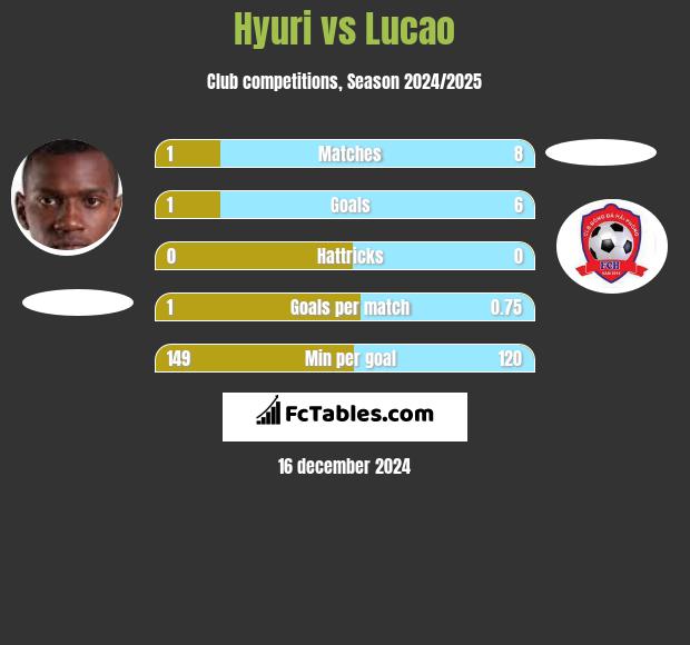 Hyuri vs Lucao h2h player stats