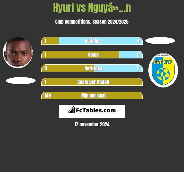 Hyuri vs Nguyá»…n h2h player stats