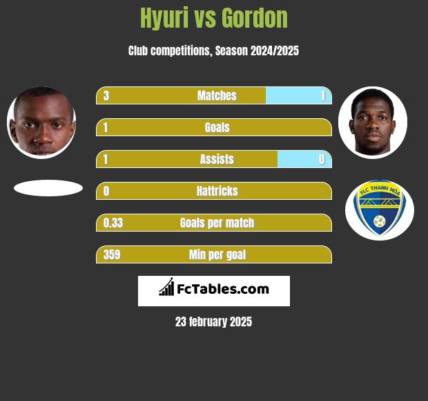 Hyuri vs Gordon h2h player stats