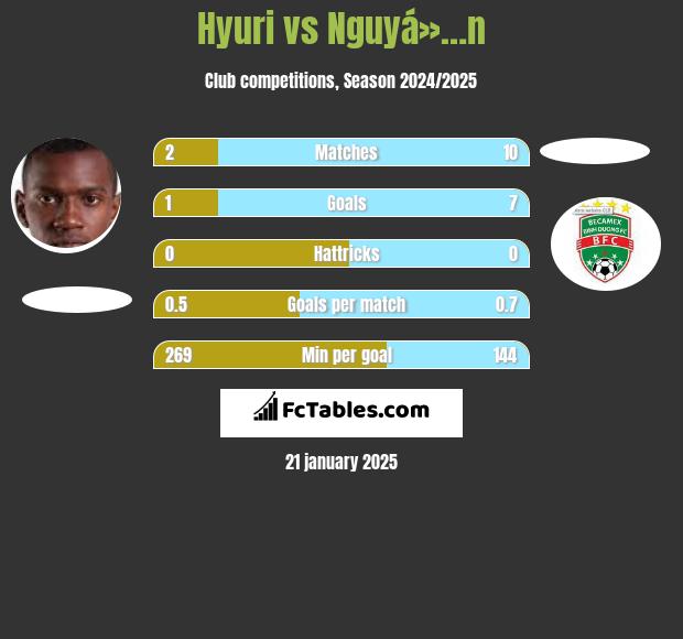 Hyuri vs Nguyá»…n h2h player stats