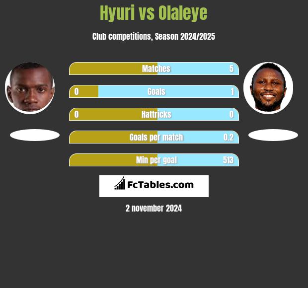 Hyuri vs Olaleye h2h player stats