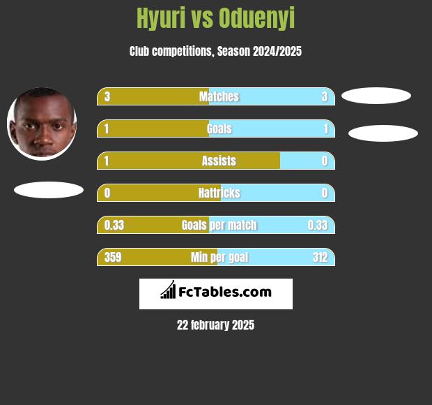 Hyuri vs Oduenyi h2h player stats