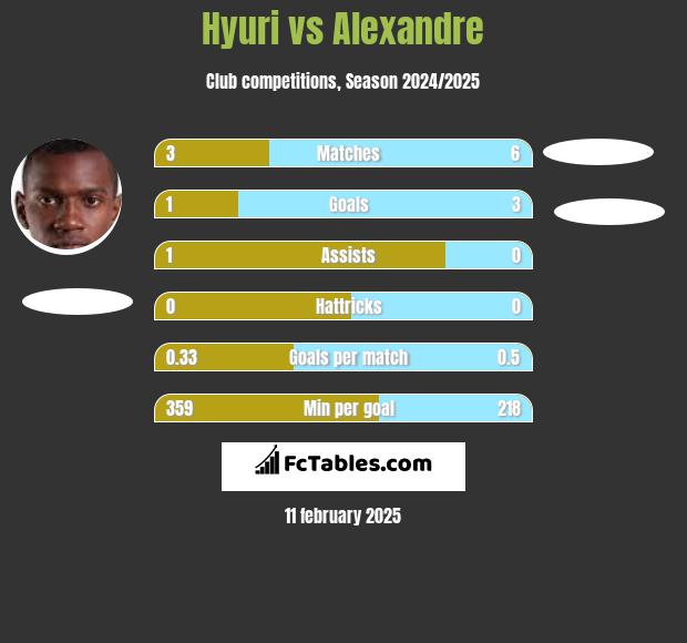 Hyuri vs Alexandre h2h player stats