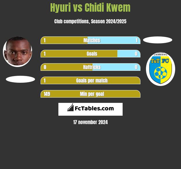 Hyuri vs Chidi Kwem h2h player stats