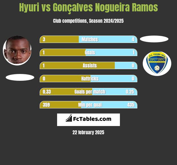 Hyuri vs Gonçalves Nogueira Ramos h2h player stats