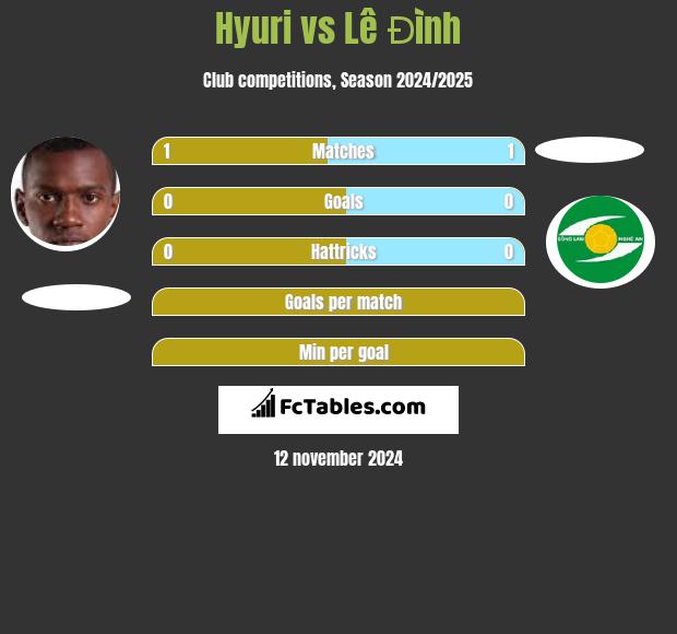 Hyuri vs Lê Đình h2h player stats