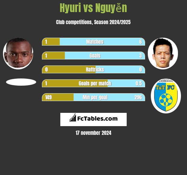 Hyuri vs Nguyễn h2h player stats