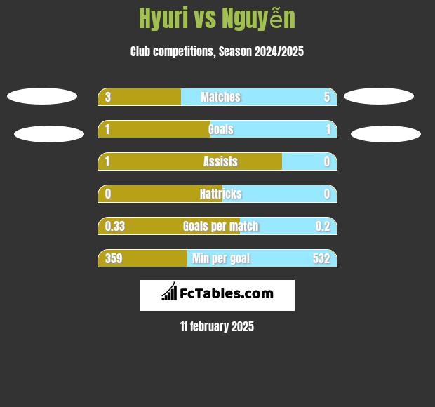 Hyuri vs Nguyễn h2h player stats