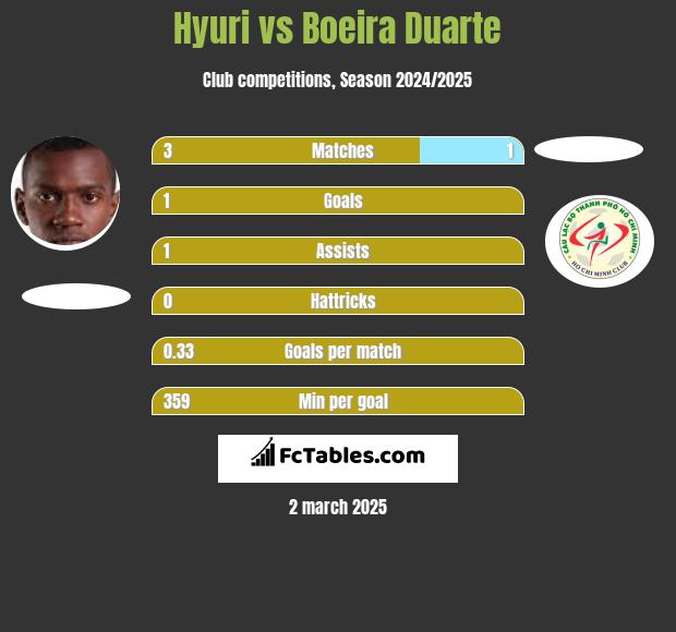 Hyuri vs Boeira Duarte h2h player stats