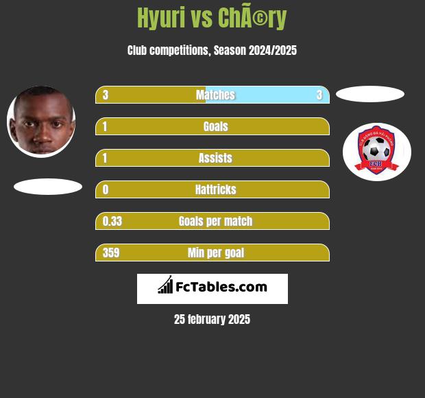 Hyuri vs ChÃ©ry h2h player stats