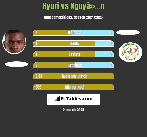 Hyuri vs Nguyá»…n h2h player stats