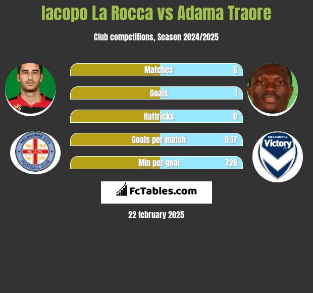 Iacopo La Rocca vs Adama Traore h2h player stats